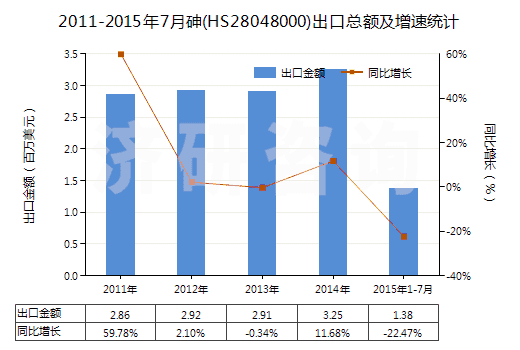 2011-2015年7月砷(HS28048000)出口總額及增速統(tǒng)計
